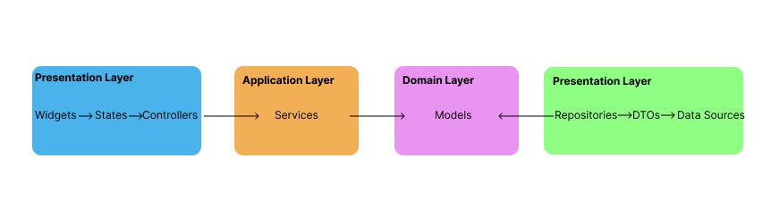 Overall diagram of Riverpod architecture