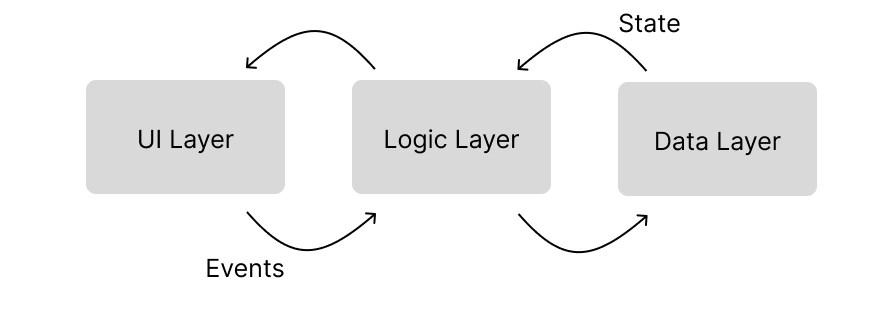 Unidirectional_data_flow